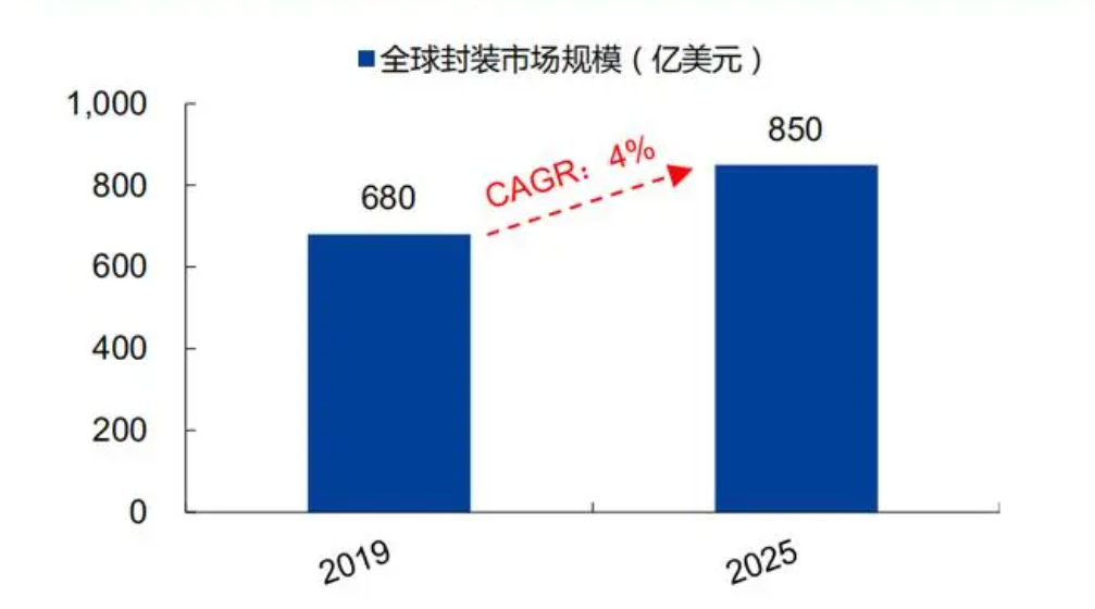 半导体封测行业研究报告：先进封装，价值增厚