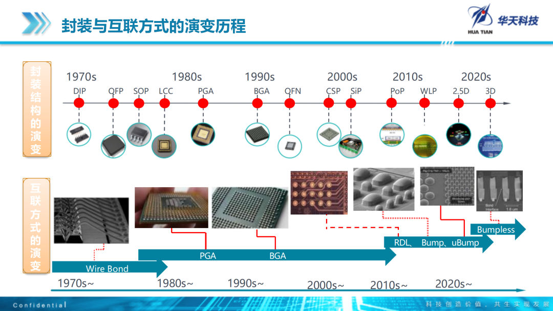 后摩尔时代先进封装的机遇和挑战