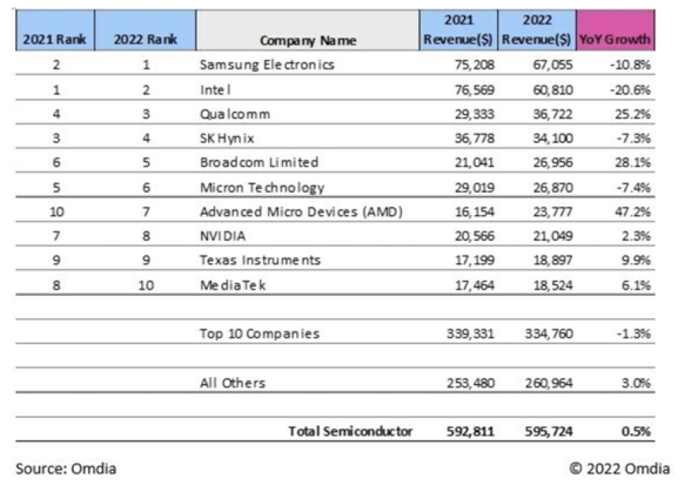 全球芯片营收Top 10公布：三星第一 AMD发力