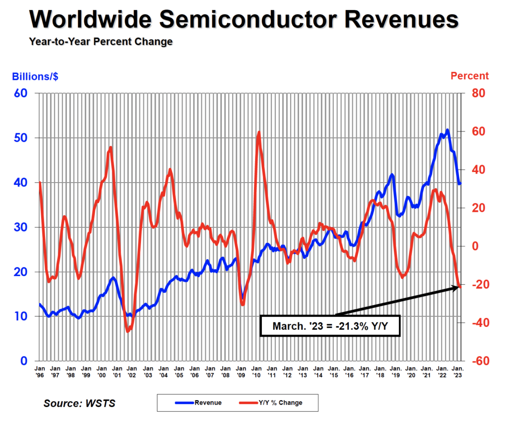 2023第一季度全球半导体销售额下降8.7%