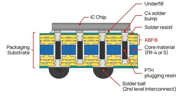先进封装材料之争 | ABF载板市场反弹在即，龙头开启第二增长曲线，国产加速有望打破封锁