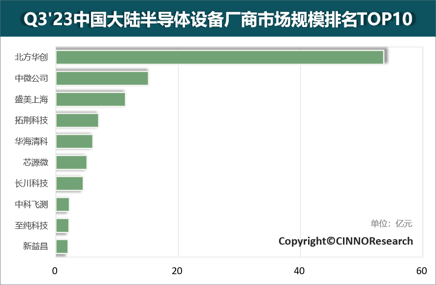 Q3'23中国大陆半导体设备厂商市场规模排名Top10