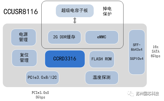 国芯科技推出全国产RAID卡解决方案CCUSR8116