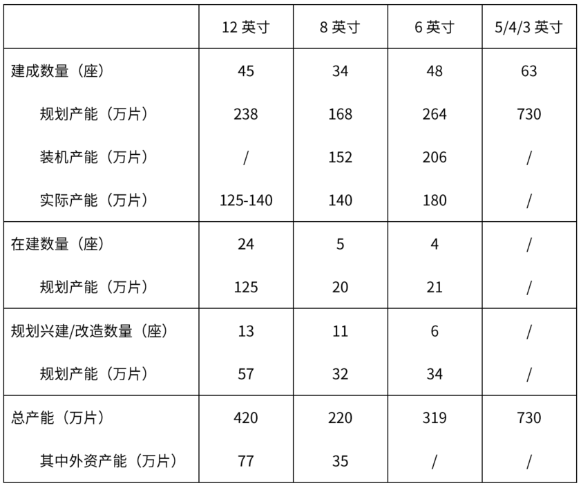 2023年中国晶圆制造产线和产能情况