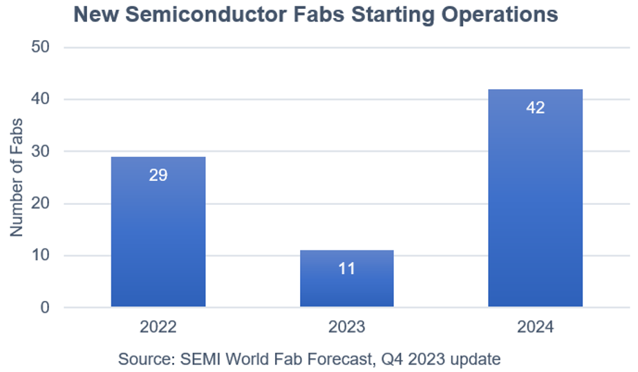SEMI：2024年全球半导体产能预计将达到创纪录的每月3000万片晶圆