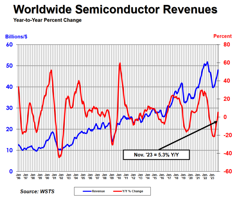 SIA：2023年11月全球半导体行业销售总额为480亿美元