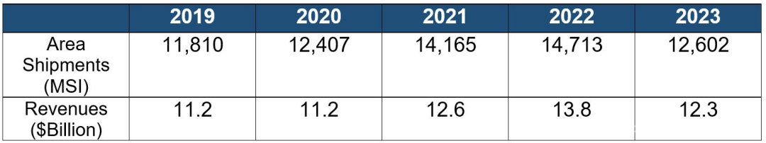 SEMI报告：2023年全球硅晶圆出货量和销售额下降