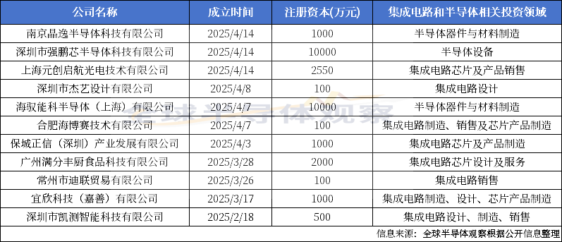 集成电路领域又一批新公司成立