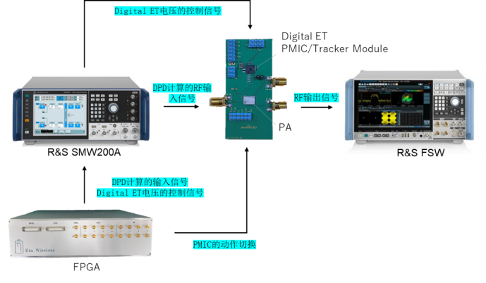 村田制作所与Rohde & Schwarz公司联合开发用于测量Digital Envelope Tracking的省电效果的RF系统 