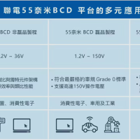 联电推出55nm BCD特色工艺平台