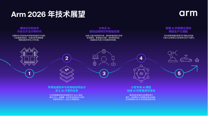 全球技术巨头Arm 发布 20 项技术预测！2026半导体这么发展就对了