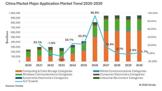 ICEPT2026:Omdia预测2026年中国半导体市场规模将超8000亿美元，存储芯片激增262.9%