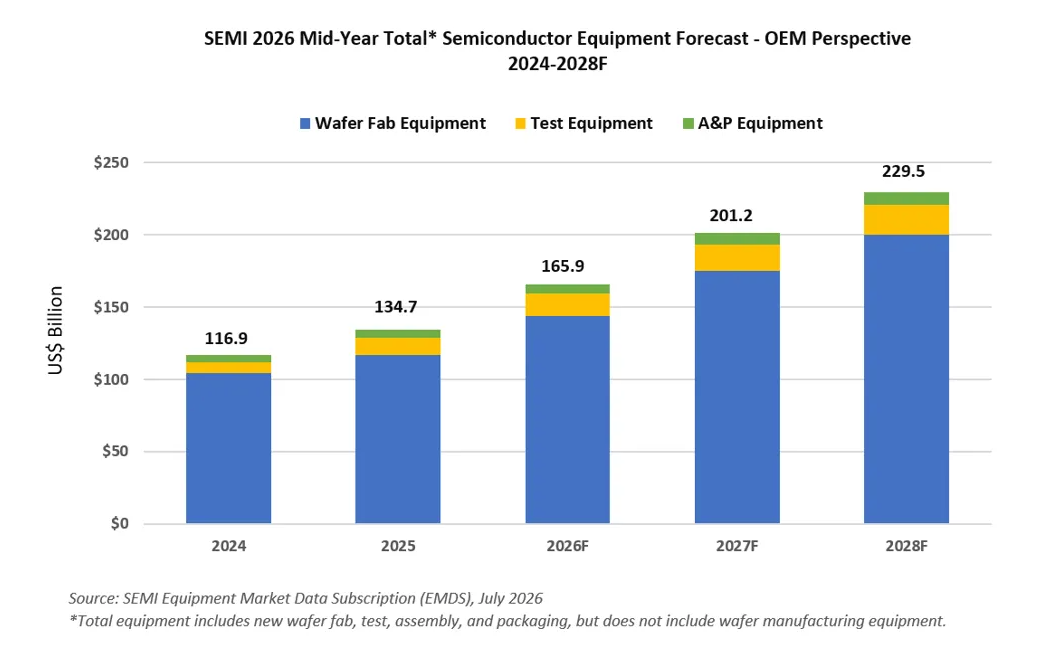 IC-SRDI2026：SEMI预测2026年全球半导体设备销售额增至1659亿美元，将连续五年增长